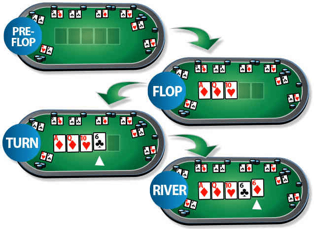 Có tổng cộng 4 vòng chơi diễn ra trong game bài poker